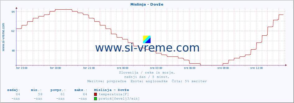 POVPREČJE :: Mislinja - Dovže :: temperatura | pretok | višina :: zadnji dan / 5 minut.