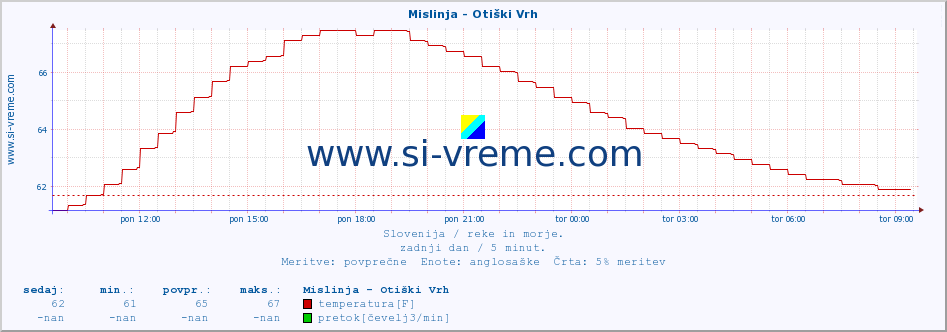 POVPREČJE :: Mislinja - Otiški Vrh :: temperatura | pretok | višina :: zadnji dan / 5 minut.