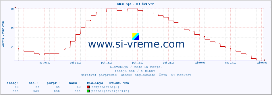 POVPREČJE :: Mislinja - Otiški Vrh :: temperatura | pretok | višina :: zadnji dan / 5 minut.