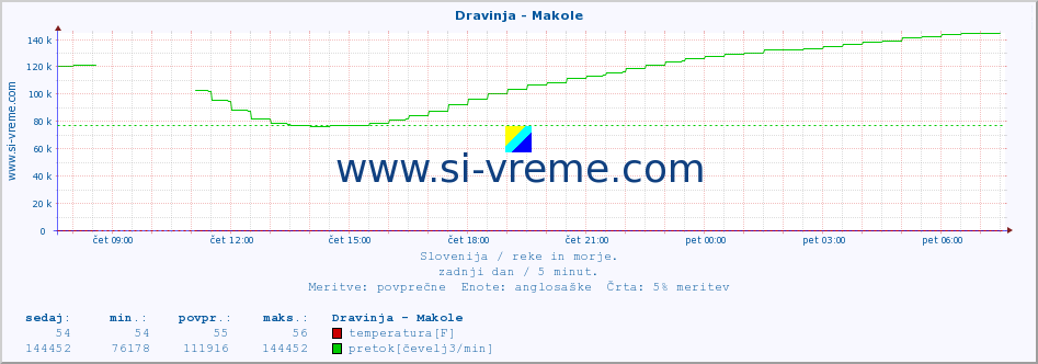 POVPREČJE :: Dravinja - Makole :: temperatura | pretok | višina :: zadnji dan / 5 minut.