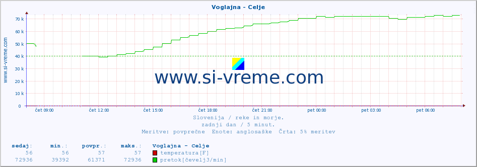 POVPREČJE :: Voglajna - Celje :: temperatura | pretok | višina :: zadnji dan / 5 minut.