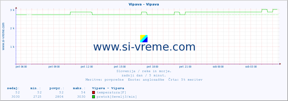 POVPREČJE :: Vipava - Vipava :: temperatura | pretok | višina :: zadnji dan / 5 minut.