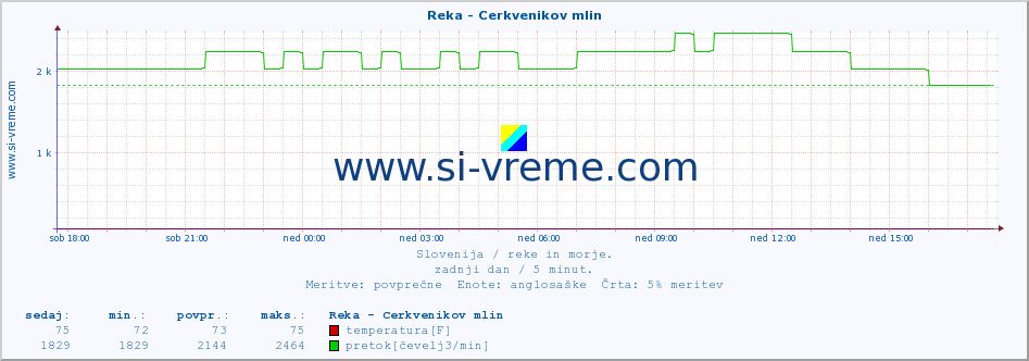 POVPREČJE :: Reka - Cerkvenikov mlin :: temperatura | pretok | višina :: zadnji dan / 5 minut.