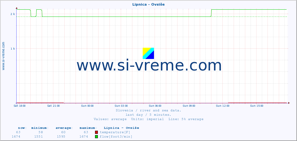  :: Lipnica - Ovsiše :: temperature | flow | height :: last day / 5 minutes.