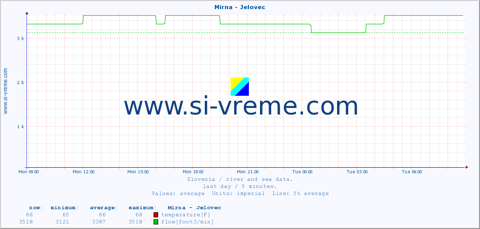  :: Mirna - Jelovec :: temperature | flow | height :: last day / 5 minutes.