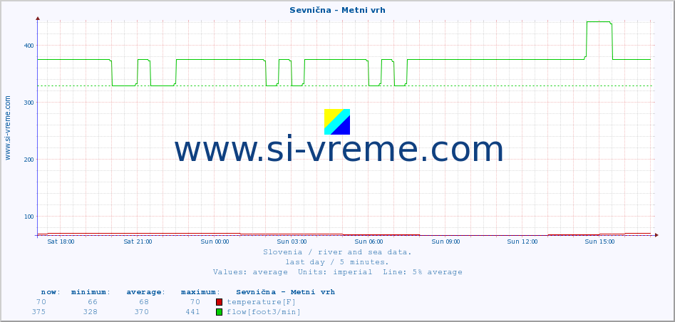  :: Sevnična - Metni vrh :: temperature | flow | height :: last day / 5 minutes.