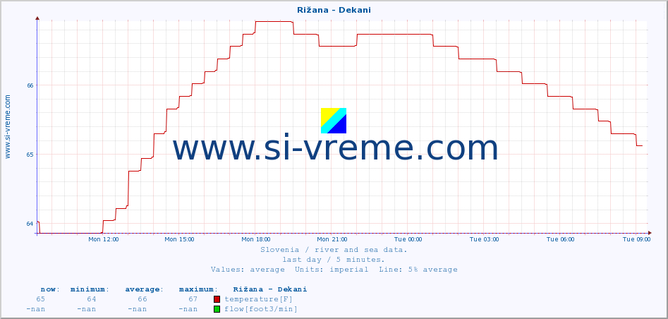  :: Rižana - Dekani :: temperature | flow | height :: last day / 5 minutes.