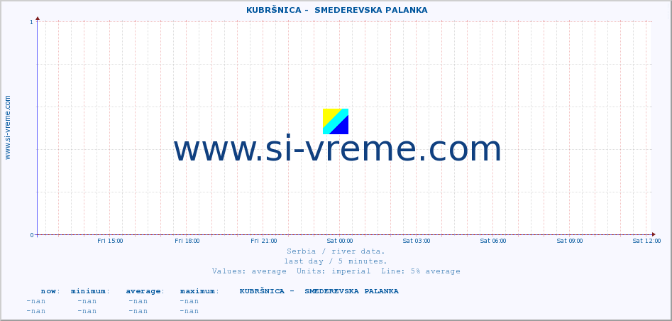  ::  KUBRŠNICA -  SMEDEREVSKA PALANKA :: height |  |  :: last day / 5 minutes.