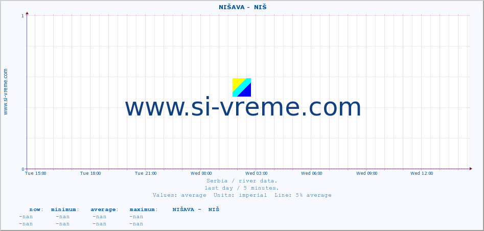  ::  NIŠAVA -  NIŠ :: height |  |  :: last day / 5 minutes.