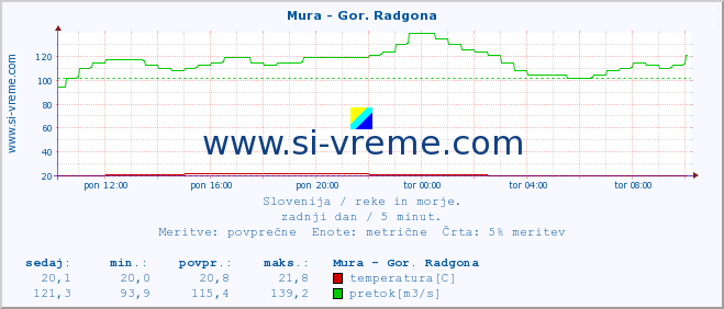 POVPREČJE :: Mura - Gor. Radgona :: temperatura | pretok | višina :: zadnji dan / 5 minut.