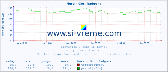 POVPREČJE :: Mura - Gor. Radgona :: temperatura | pretok | višina :: zadnji dan / 5 minut.