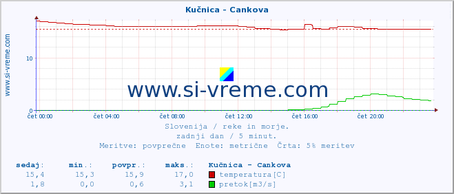 POVPREČJE :: Kučnica - Cankova :: temperatura | pretok | višina :: zadnji dan / 5 minut.