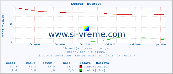 POVPREČJE :: Ledava - Nuskova :: temperatura | pretok | višina :: zadnji dan / 5 minut.