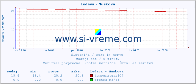 POVPREČJE :: Ledava - Nuskova :: temperatura | pretok | višina :: zadnji dan / 5 minut.