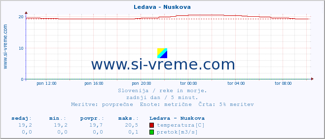 POVPREČJE :: Ledava - Nuskova :: temperatura | pretok | višina :: zadnji dan / 5 minut.