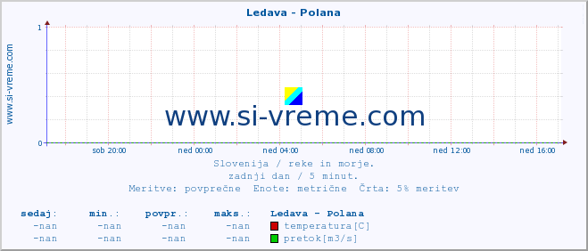 POVPREČJE :: Ledava - Polana :: temperatura | pretok | višina :: zadnji dan / 5 minut.