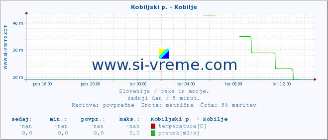 POVPREČJE :: Kobiljski p. - Kobilje :: temperatura | pretok | višina :: zadnji dan / 5 minut.