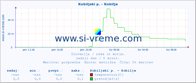 POVPREČJE :: Kobiljski p. - Kobilje :: temperatura | pretok | višina :: zadnji dan / 5 minut.