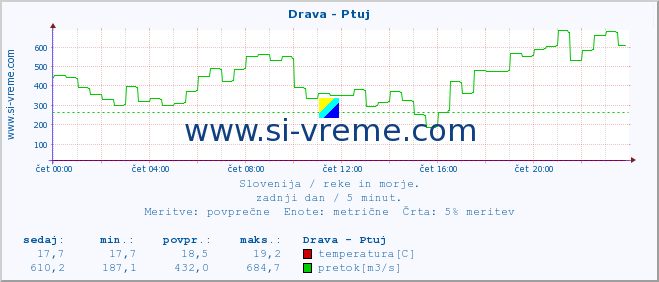 POVPREČJE :: Drava - Ptuj :: temperatura | pretok | višina :: zadnji dan / 5 minut.