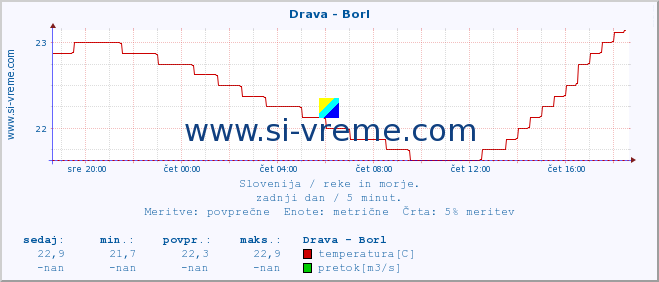 POVPREČJE :: Drava - Borl :: temperatura | pretok | višina :: zadnji dan / 5 minut.