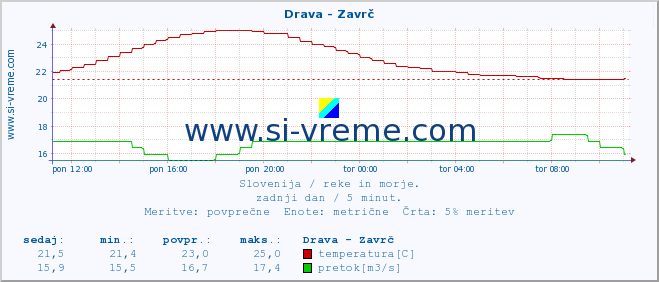 POVPREČJE :: Drava - Zavrč :: temperatura | pretok | višina :: zadnji dan / 5 minut.