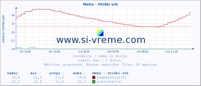 POVPREČJE :: Meža - Otiški vrh :: temperatura | pretok | višina :: zadnji dan / 5 minut.