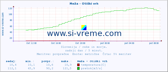 POVPREČJE :: Meža - Otiški vrh :: temperatura | pretok | višina :: zadnji dan / 5 minut.