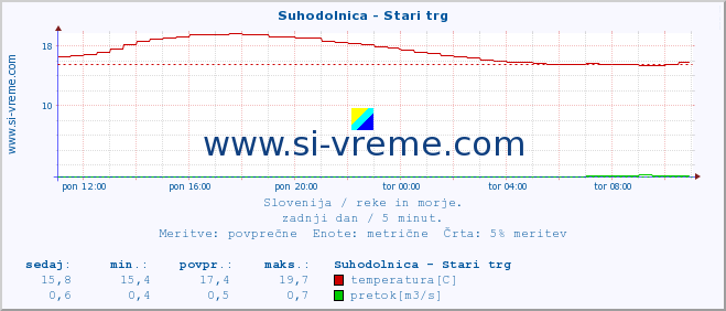 POVPREČJE :: Suhodolnica - Stari trg :: temperatura | pretok | višina :: zadnji dan / 5 minut.