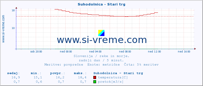 POVPREČJE :: Suhodolnica - Stari trg :: temperatura | pretok | višina :: zadnji dan / 5 minut.