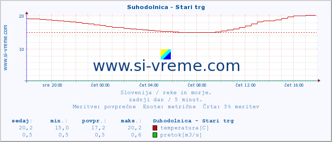 POVPREČJE :: Suhodolnica - Stari trg :: temperatura | pretok | višina :: zadnji dan / 5 minut.