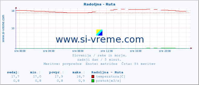 POVPREČJE :: Radoljna - Ruta :: temperatura | pretok | višina :: zadnji dan / 5 minut.