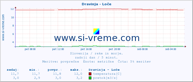 POVPREČJE :: Dravinja - Loče :: temperatura | pretok | višina :: zadnji dan / 5 minut.