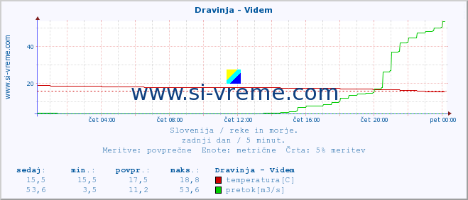 POVPREČJE :: Dravinja - Videm :: temperatura | pretok | višina :: zadnji dan / 5 minut.