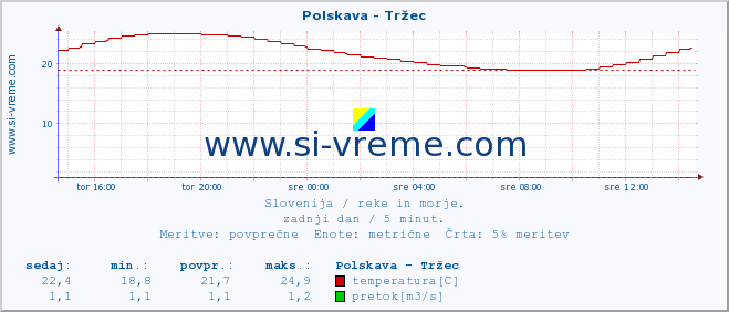 POVPREČJE :: Polskava - Tržec :: temperatura | pretok | višina :: zadnji dan / 5 minut.