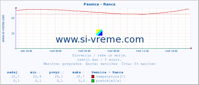 POVPREČJE :: Pesnica - Ranca :: temperatura | pretok | višina :: zadnji dan / 5 minut.