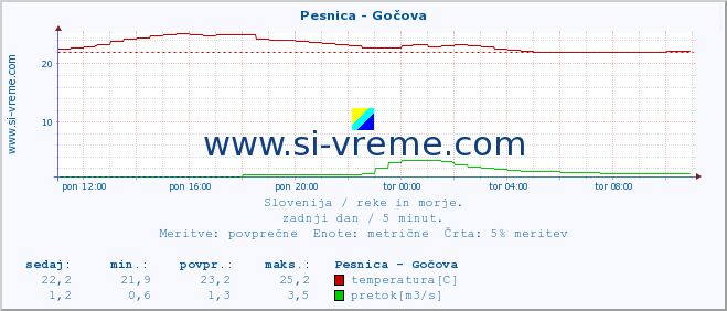 POVPREČJE :: Pesnica - Gočova :: temperatura | pretok | višina :: zadnji dan / 5 minut.