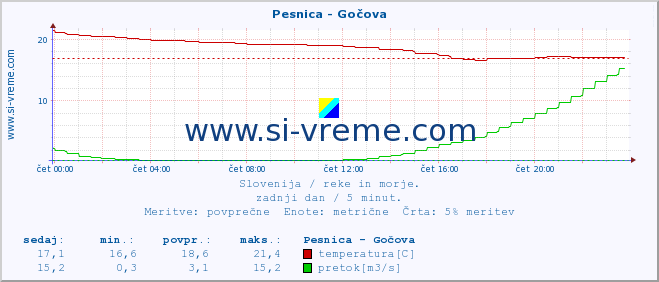 POVPREČJE :: Pesnica - Gočova :: temperatura | pretok | višina :: zadnji dan / 5 minut.