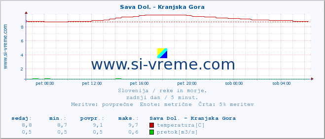 POVPREČJE :: Sava Dol. - Kranjska Gora :: temperatura | pretok | višina :: zadnji dan / 5 minut.