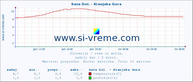 POVPREČJE :: Sava Dol. - Kranjska Gora :: temperatura | pretok | višina :: zadnji dan / 5 minut.