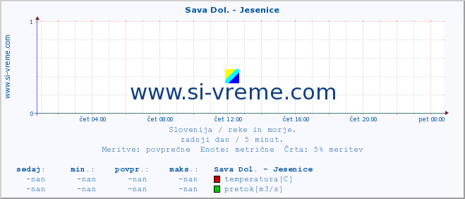 POVPREČJE :: Sava Dol. - Jesenice :: temperatura | pretok | višina :: zadnji dan / 5 minut.