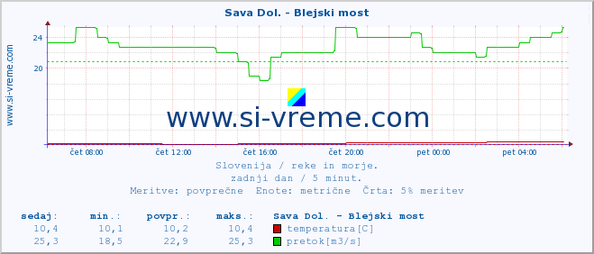 POVPREČJE :: Sava Dol. - Blejski most :: temperatura | pretok | višina :: zadnji dan / 5 minut.