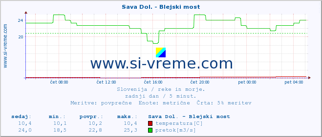 POVPREČJE :: Sava Dol. - Blejski most :: temperatura | pretok | višina :: zadnji dan / 5 minut.