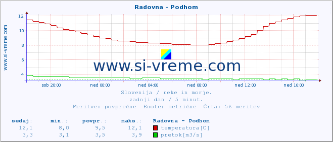 POVPREČJE :: Radovna - Podhom :: temperatura | pretok | višina :: zadnji dan / 5 minut.