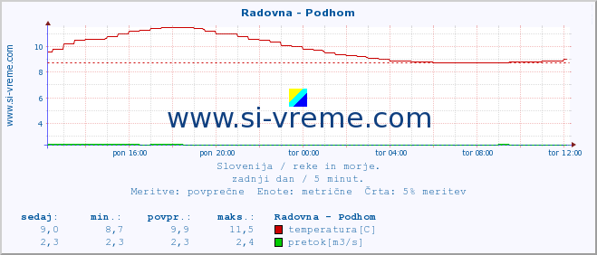 POVPREČJE :: Radovna - Podhom :: temperatura | pretok | višina :: zadnji dan / 5 minut.