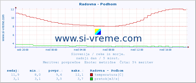 POVPREČJE :: Radovna - Podhom :: temperatura | pretok | višina :: zadnji dan / 5 minut.