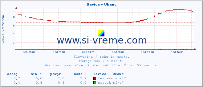 POVPREČJE :: Savica - Ukanc :: temperatura | pretok | višina :: zadnji dan / 5 minut.