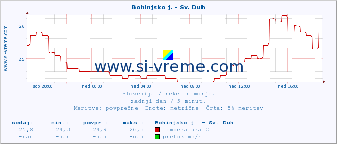 POVPREČJE :: Bohinjsko j. - Sv. Duh :: temperatura | pretok | višina :: zadnji dan / 5 minut.