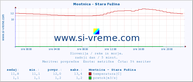 POVPREČJE :: Mostnica - Stara Fužina :: temperatura | pretok | višina :: zadnji dan / 5 minut.