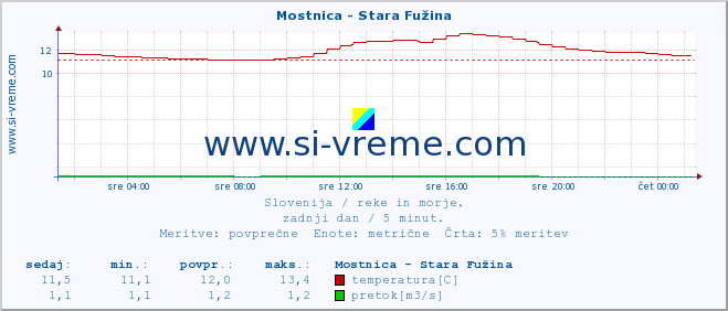 POVPREČJE :: Mostnica - Stara Fužina :: temperatura | pretok | višina :: zadnji dan / 5 minut.