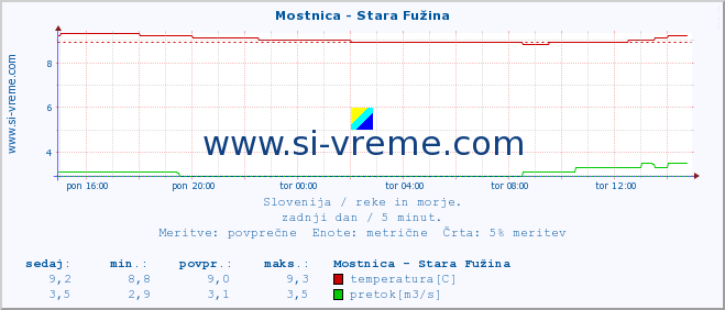 POVPREČJE :: Mostnica - Stara Fužina :: temperatura | pretok | višina :: zadnji dan / 5 minut.